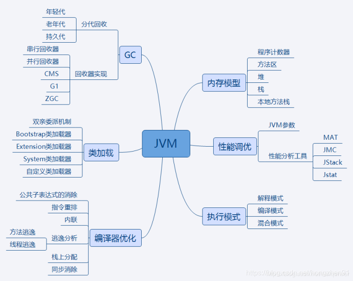 jvm支持点汇总.png