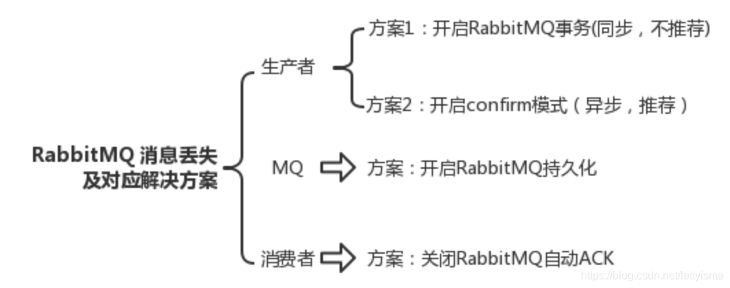 rabbbitMQ丢失方案.png