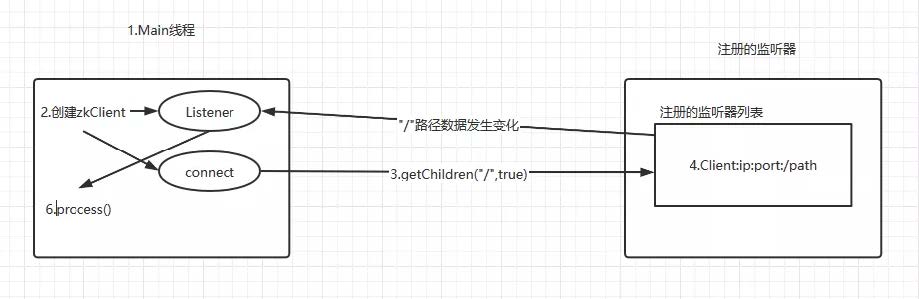 zookeeper监听器原理.jpg