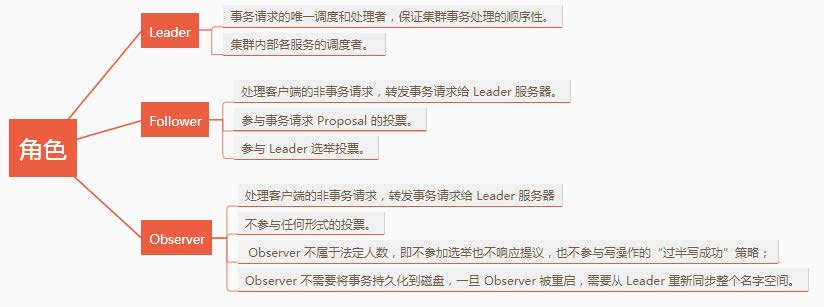 zookeeper集群角色.jpg