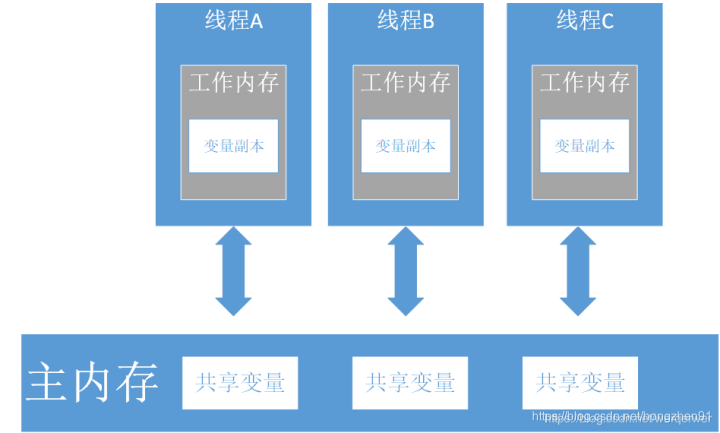 内存可见性.png
