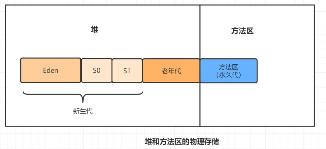 堆和方法去的物理存储.jpg