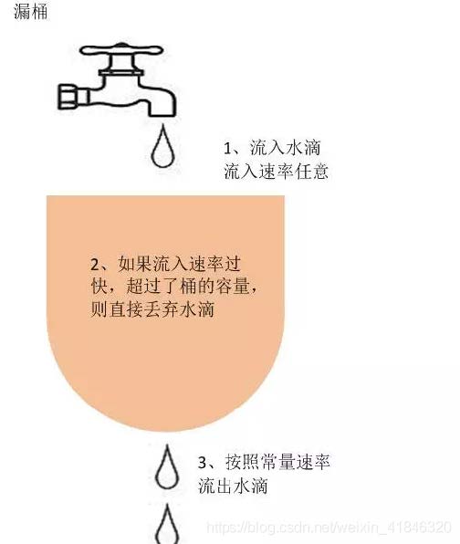 漏斗算法.jpg
