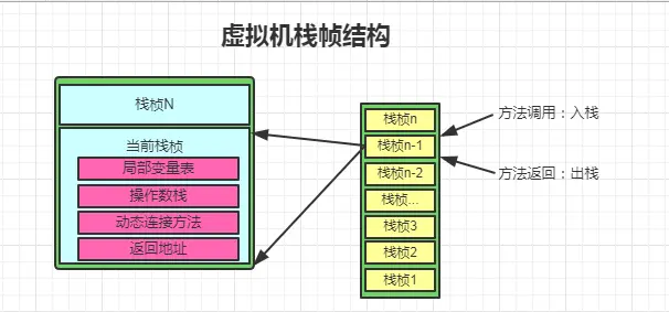 虚拟机栈帧结构.webp